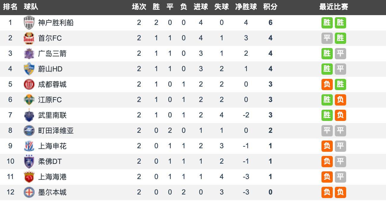 关于赛地聚焦——亚冠今晨热度飙升；洛杉矶快船状态回暖；气氛紧张；轮换策略成焦点的信息